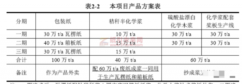 項目產品：化學漿、秸稈漿、包裝紙
