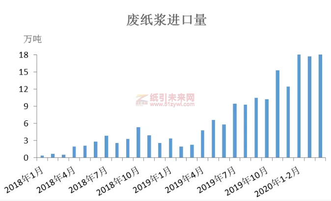 2020年1-5月廢紙漿進(jìn)口量