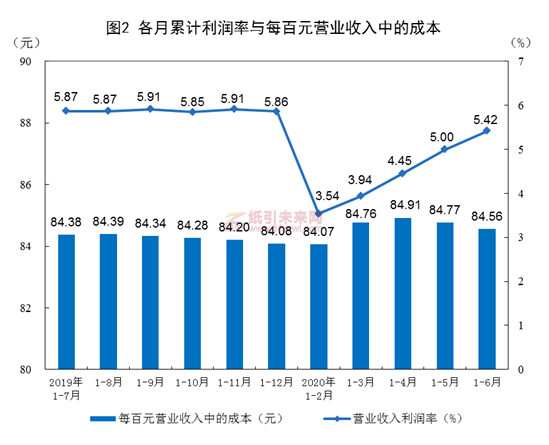 印刷和記錄媒介復(fù)制業(yè)累計(jì)利潤(rùn)