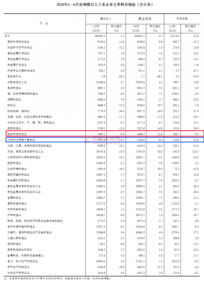 印刷和記錄媒介復(fù)制業(yè)利潤(rùn)下降