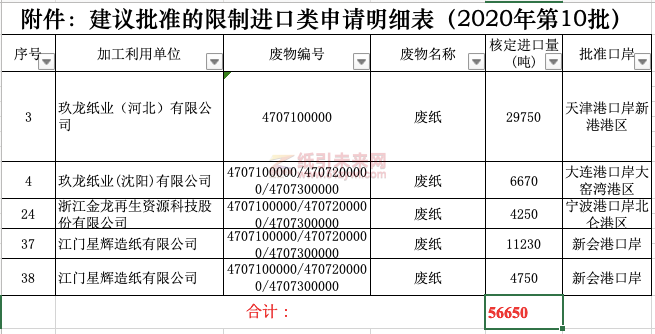 2020年第十批限制類進口公示表顯示2