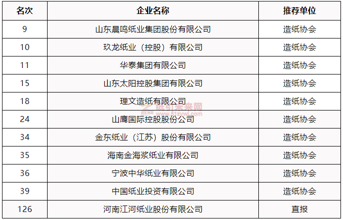11家造紙企業(yè)入選輕工業(yè)二百?gòu)?qiáng)名單