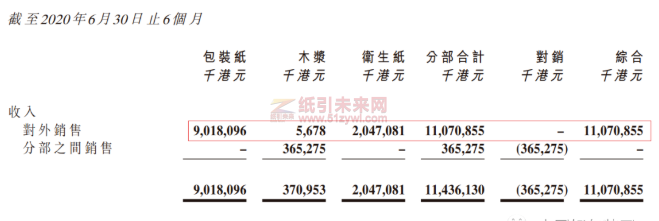 理文上半年營收下滑約14%