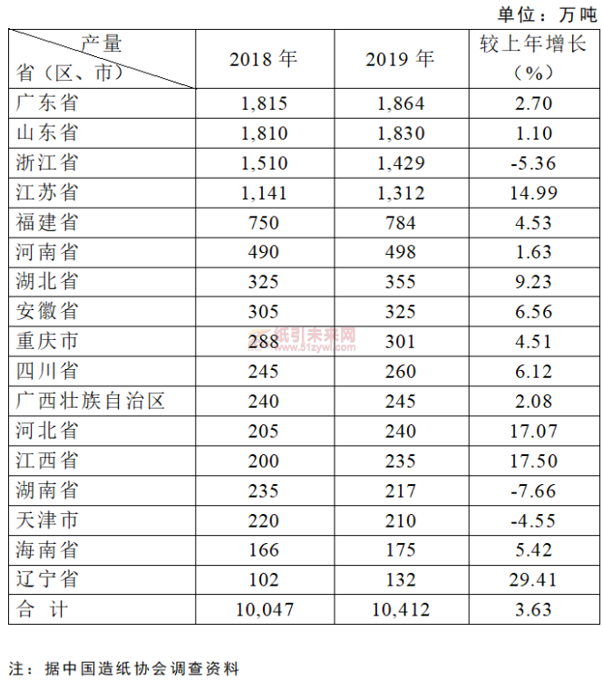 2019年大陸紙和紙板總產(chǎn)量