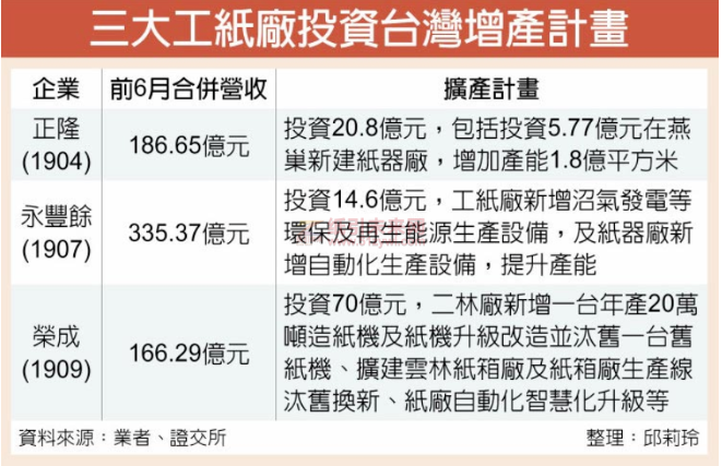 三大紙企在臺計劃總投資上百億