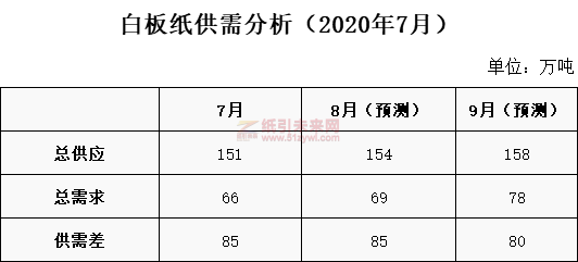 8-26 白板紙供需預測