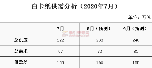 8-26 白卡紙供需預(yù)測