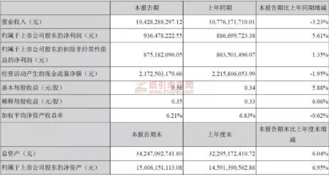 上半年，太陽紙業實現營業收入104.28億元