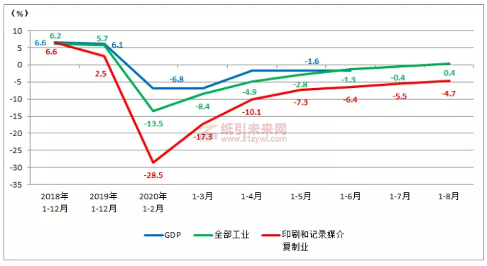 圖1：GDP、全部工業(yè)及印刷業(yè)增加值累計(jì)增長速度