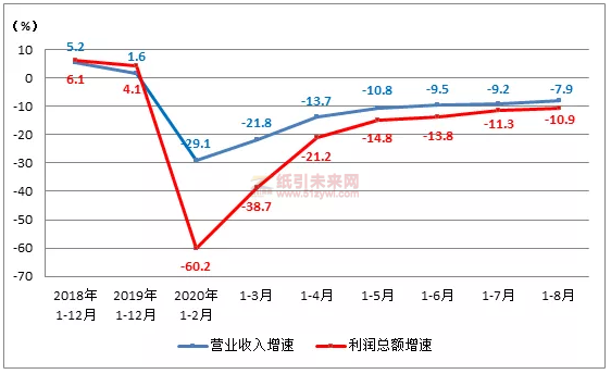圖2：印刷業(yè)累計(jì)營業(yè)收入與利潤總額同比增速