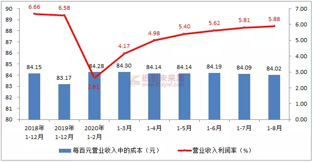 圖4：印刷業(yè)累計(jì)營業(yè)收入利潤率與每百元營業(yè)收入中的成本
