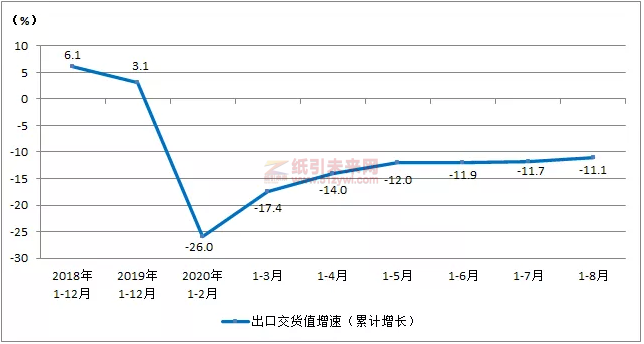 圖5：印刷業(yè)出口交貨值增速