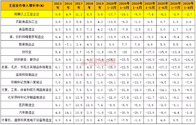 表1：部分行業(yè)主營業(yè)務(wù)收入增長率