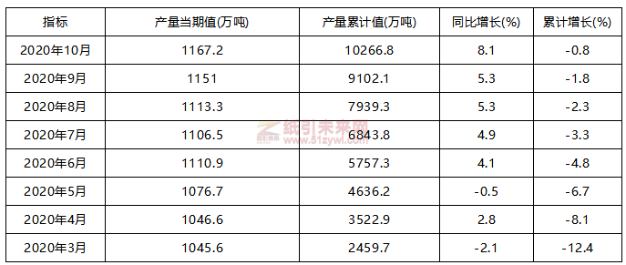 2020年1至10月全國機制紙及紙板產量