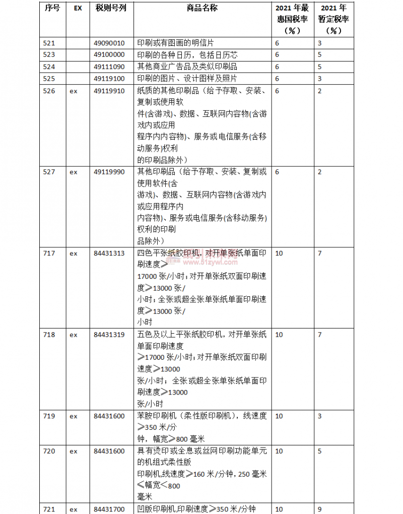 明年1月1日起調整部分商品進口關稅,涉及印刷設備器材等