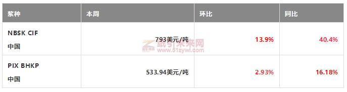 RISI中國紙漿周度價格指數(shù)
