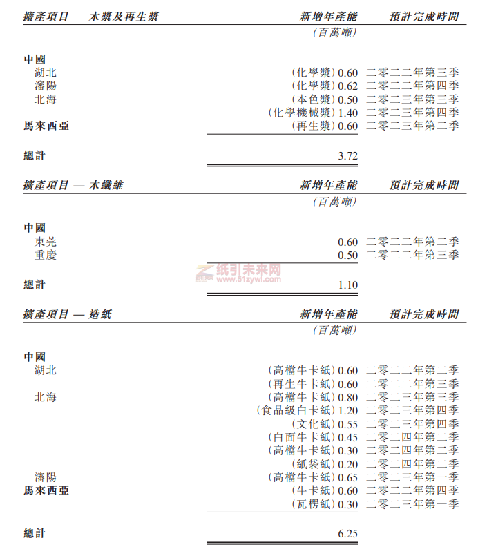 玖龍紙業(yè)2022年產(chǎn)能計劃