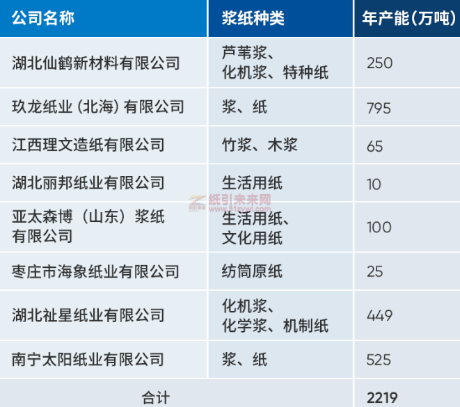 造紙行業2022年2月開工項目