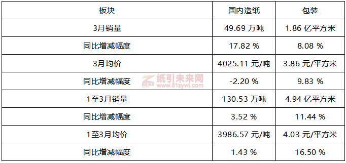 山鷹國際2022年3月經(jīng)營數(shù)據(jù)快報(bào)