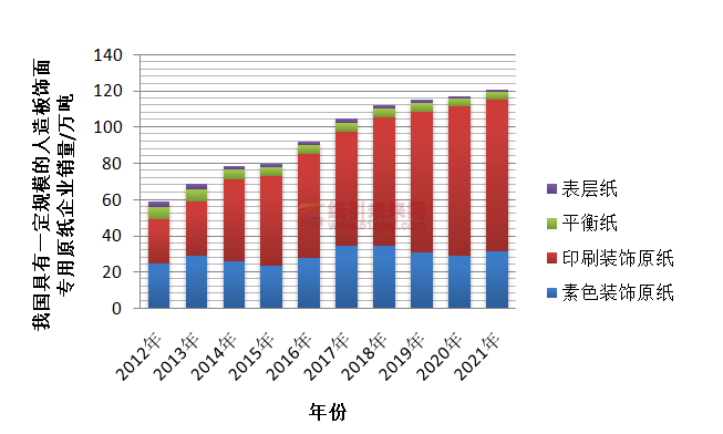 2021年中國裝飾紙銷量持續增長