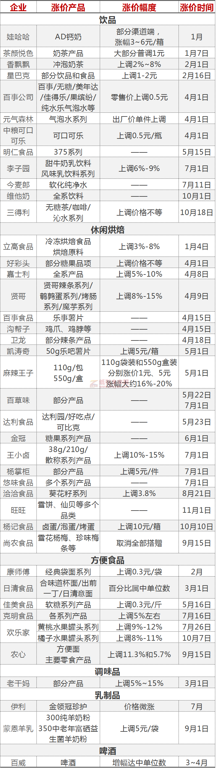 食品廠 價(jià)格上漲 漲價(jià)