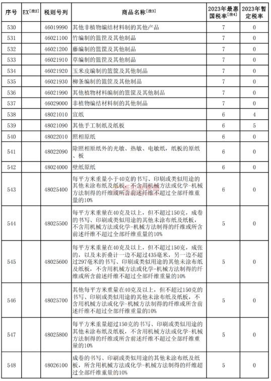紙制品 降低關(guān)稅 紙引未來(lái)網(wǎng)