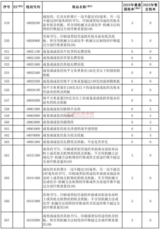 紙制品 降低關(guān)稅 紙引未來(lái)網(wǎng)