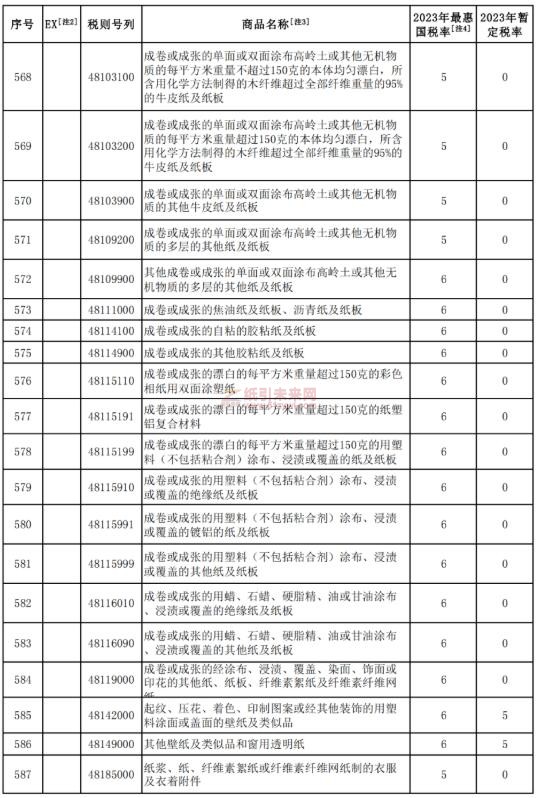 紙制品 降低關(guān)稅 紙引未來(lái)網(wǎng)