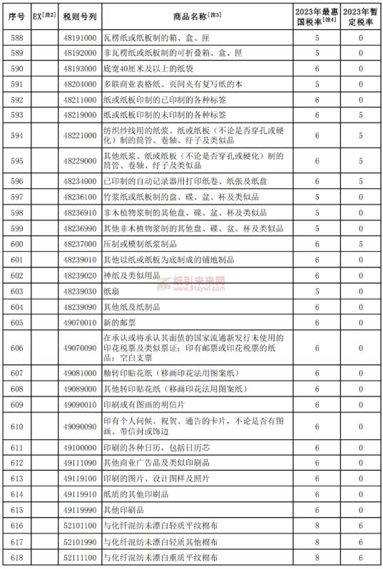 紙制品 降低關(guān)稅 紙引未來(lái)網(wǎng)