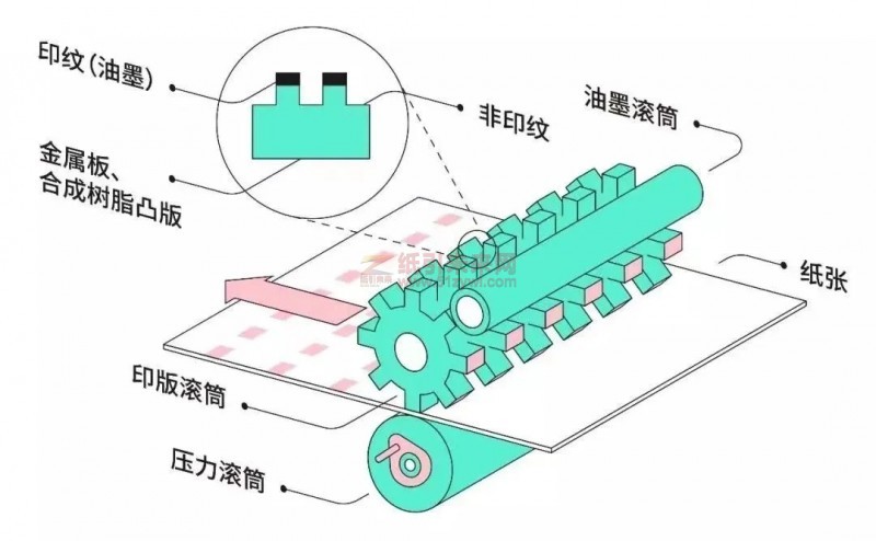 印刷方法 印刷工藝 紙引未來網