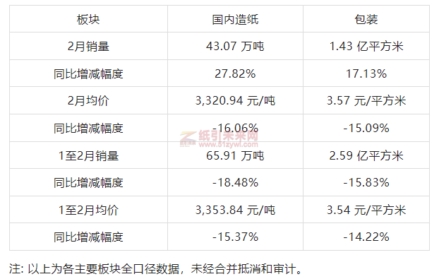 山鷹紙業(yè)2月銷(xiāo)售業(yè)績(jī) 紙引未來(lái)網(wǎng)