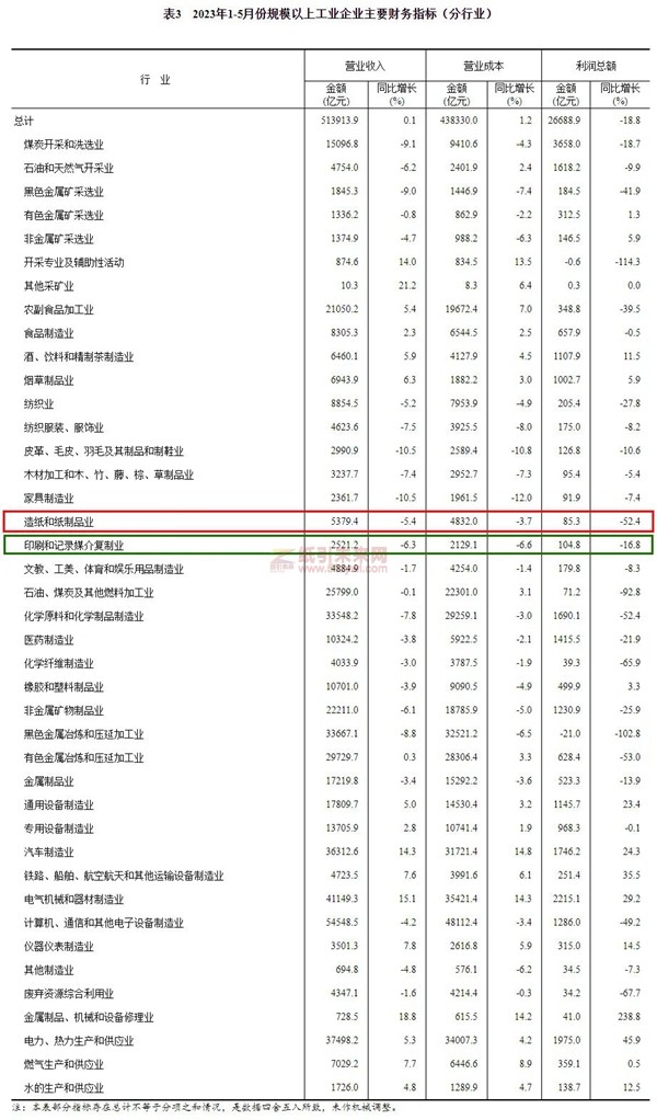 全國造紙和紙制品業
