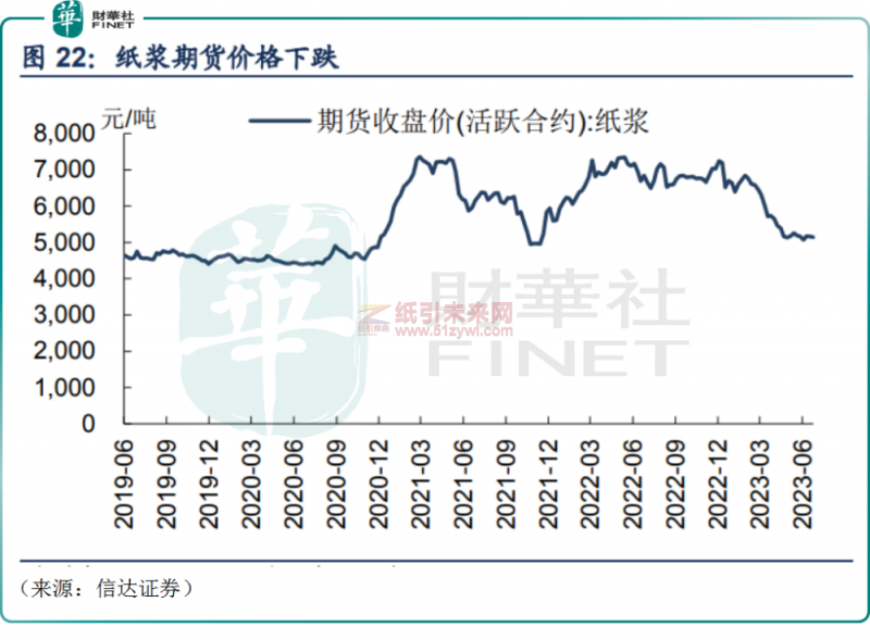紙價超跌反彈,造紙業景氣度迎來拐點?