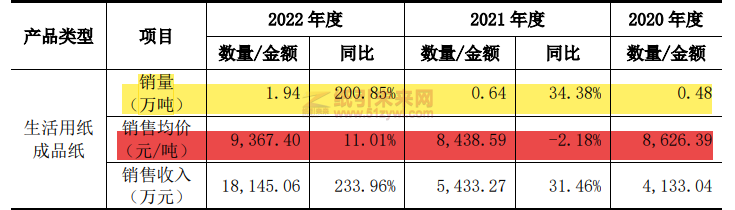 四川鳳生紙業(yè)擬在上交所主板上市,募資技改和補充營運資金3