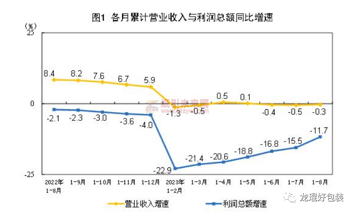 加快復蘇,造紙和紙制品業1-8月份營收、利潤公布