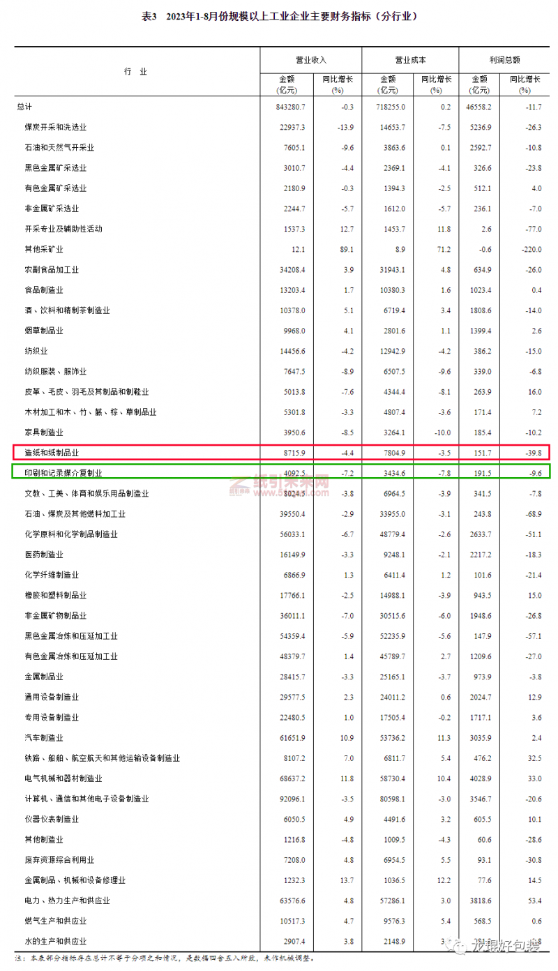 加快復蘇,造紙和紙制品業1-8月份營收、利潤公布2