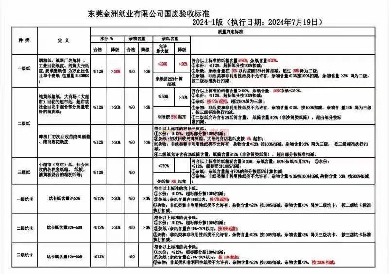 【通知】東莞金洲紙業(yè)7月19日起執(zhí)行新的國廢驗收標準