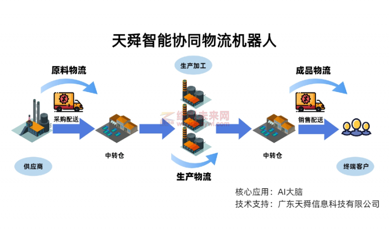 天舜物流協同機器人